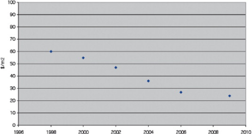 Figure 2. Membrane module replacement price for Siemens – Memcor.