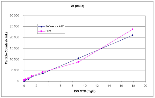 Figure 3c: Comparison of particle counts of a FCM and a reference APC at 21 microns(c).