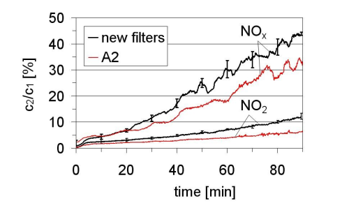Figure 5. Breakthrough curves for NO2 and NOx through new filters and one new filter artificially aged with A2.