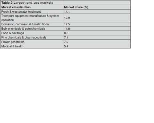 Table 2: Largest end-use markets