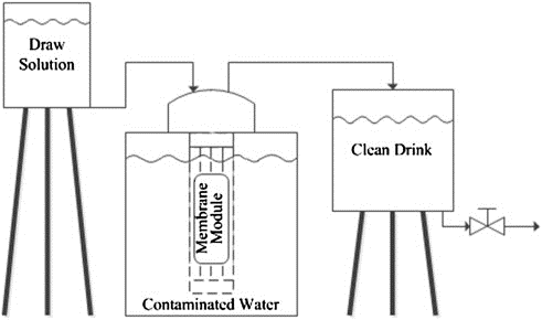 The HydroWell™ osmotic water purification system from Hydration Technology Innovations™ produces a clean sugar–electrolyte drink from almost any water source.