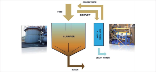 Figure 3: Process flow for the Sofi Filter.