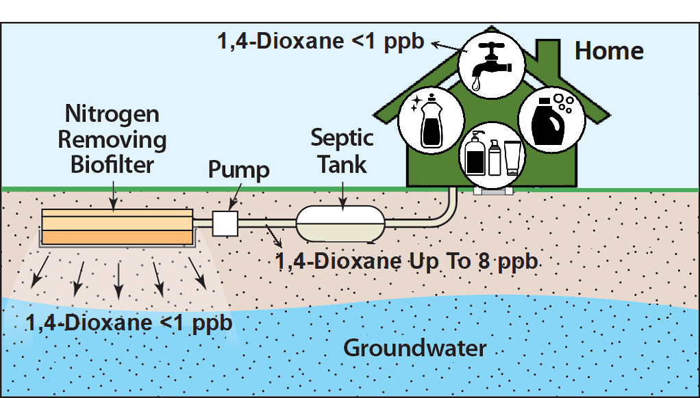 The nitrogen removing biofilters consist of layers of natural products commonly found across Long Island, such as sand and woodchips.