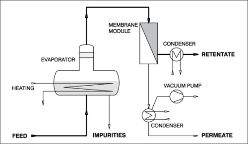 Figure 4: Vapour permeation process.