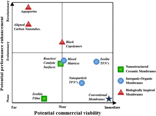 Potential performance versus commercial viability of nano-enhanced reverse osmosis membranes (NEMs), based on a review of current literature.