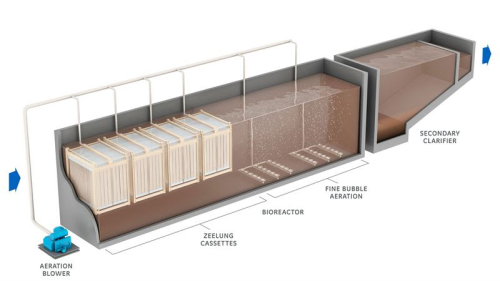 GE’s ZeeLung cassette provides low-energy nutrient removal in municipal wastewater.