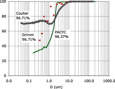 Figure 3. Grade efficiencies for food ingredient powder.