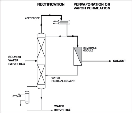 Figure 7: Hybrid process with pervaporation or vapour permeation for azeotrope-splitting and final dehydration