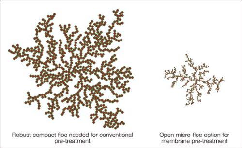 Figure 1. Comparison of flocculation requirements for different pre-treatment options