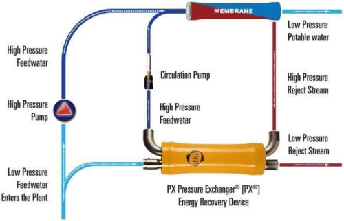 Process diagram showing how the PX technology works.