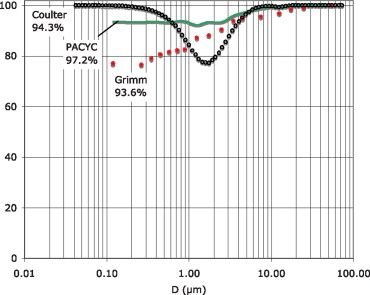 Figure 2. Grade efficiencies predicted for pharma powder.