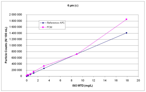 Figure 3a: Comparison of particle counts of a FCM and a reference APC at 6 microns(c).
