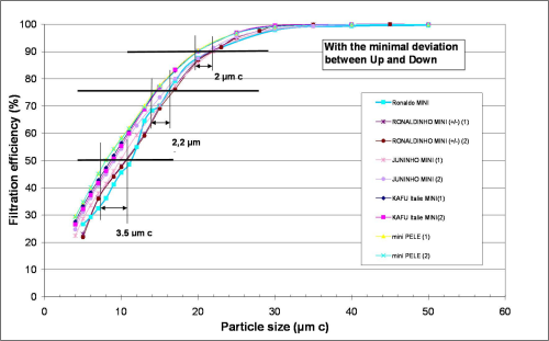 Figure 1: ISO 4548-12 RR test dated 2004(with ISO 11943 standard deviation between the up and down sensors).