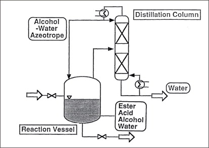 Figure 8: Standard batch esterification process.