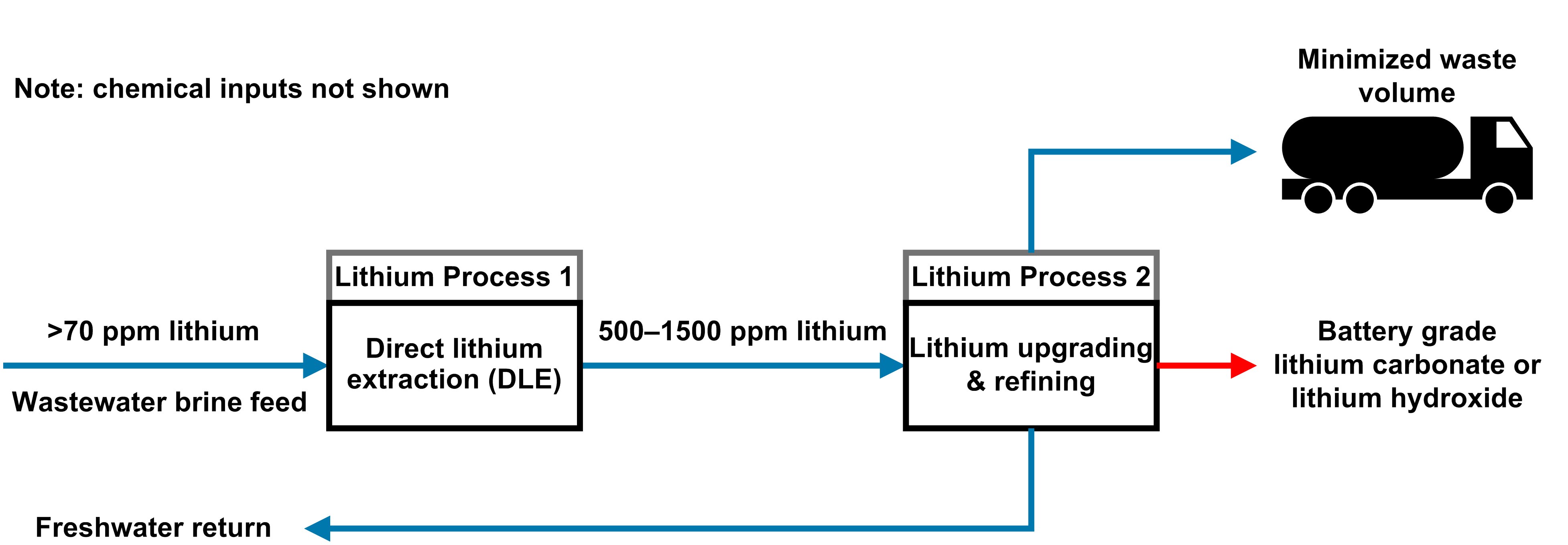 Harvesting lithium from wastewater involves Direct Lithium Extraction (DLE) and lithium upgrading and refining.