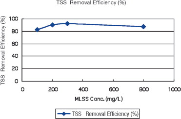 Figure 6. TSS removal efficiency in pilot tests at Fort Smith WWTP.