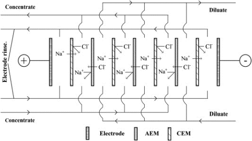 In electrodialysis systems, cation-exchange and anion-exchange membranes are placed alternately and exposed to an external electric field.