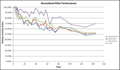 Figure 5: Represents system longevity performance of manganese oxide and titanium dioxide. Percentage of formaldehyde removal in 128 cubic foot enclosed chamber, with an initial concentration of 500 ppb. All filters exhibit extended longevity in indoor air environments using formaldehyde as a destruction proxy.