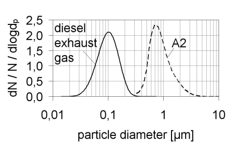 Figure 3: Particle distribution of the test aerosols used for artificial ageing.