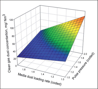 Figure 3: Effect of pulse pressure and media dust loading rate on clean gas dust concentration.