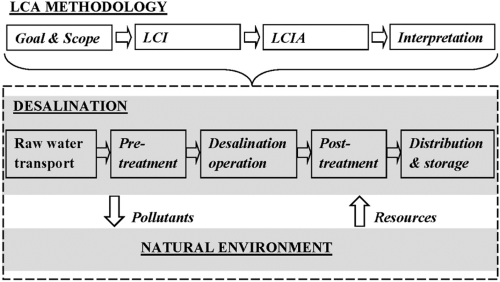 This review of more than 30 recent desalination Life Cycle Assessment (LCA) studies identifies two major issues in need of improvement: feasibility and reliability.