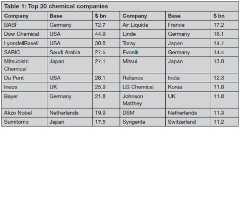 Table 1: Top 20 chemical companies