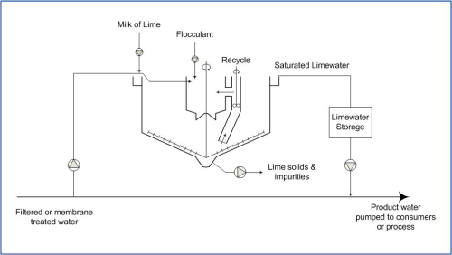 Figure 2: Diagram showing the lime saturation process.