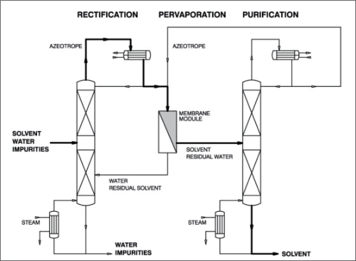 Figure 6: Hybrid process with pervaporation for azeotrope-splitting.